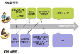 網絡自動化編排技術功能解析