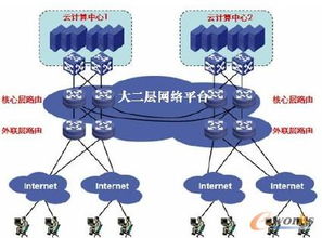 云計算數據中心網絡架構設計與關鍵技術淺析